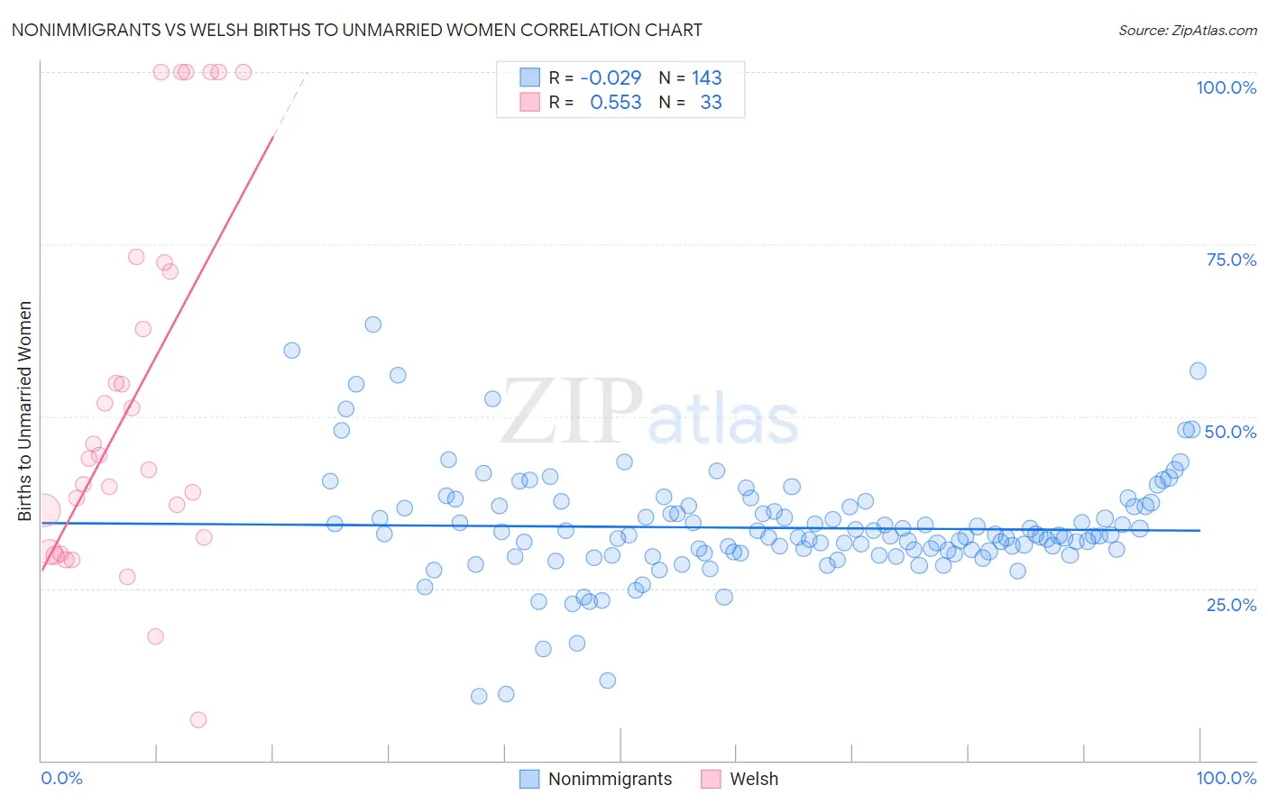 Nonimmigrants vs Welsh Births to Unmarried Women