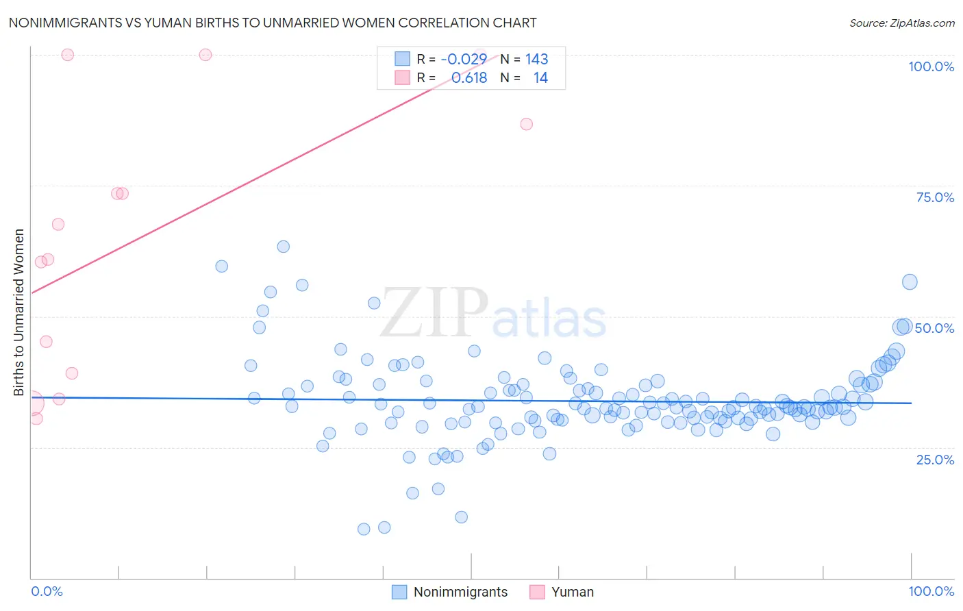 Nonimmigrants vs Yuman Births to Unmarried Women