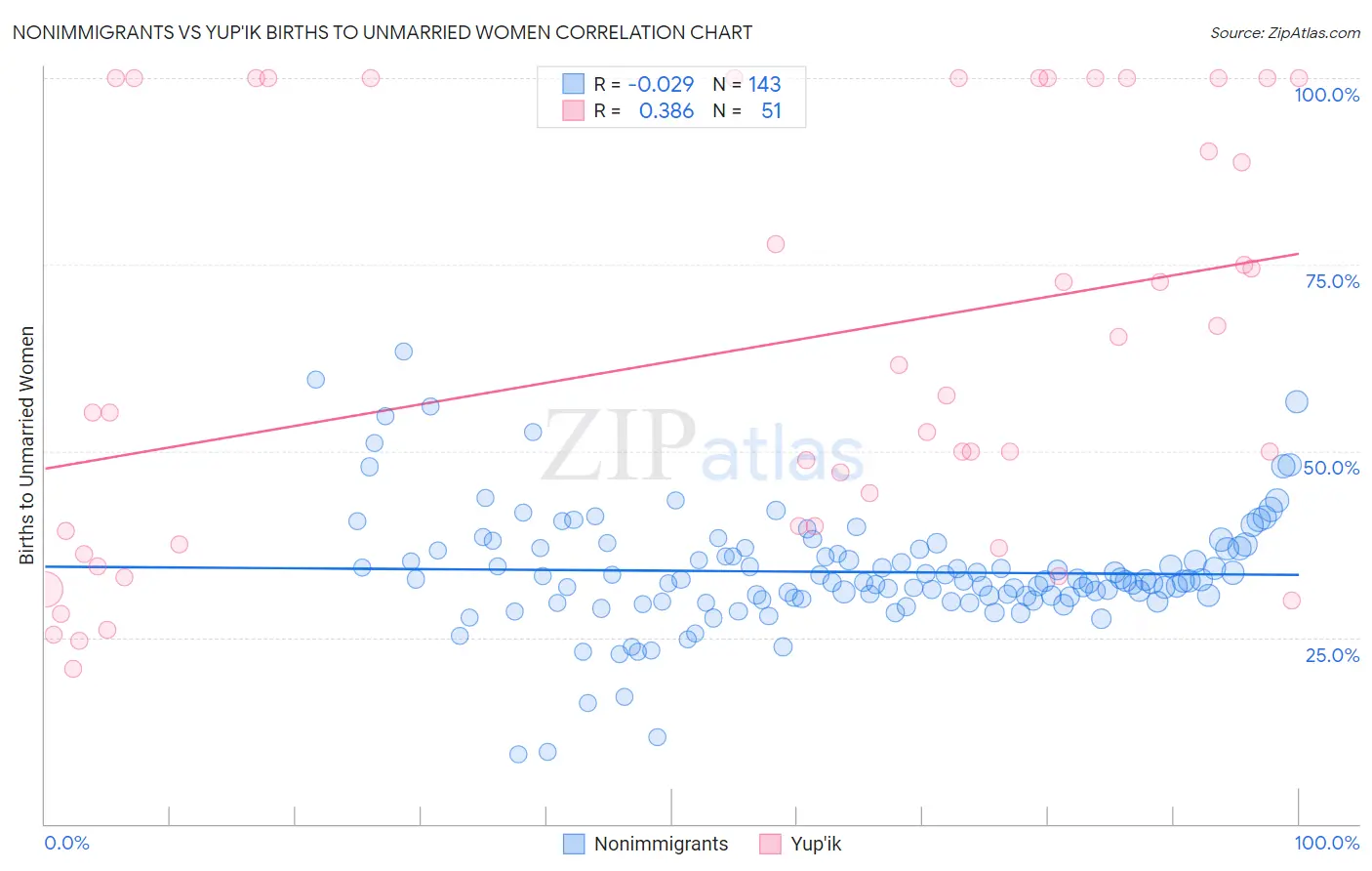 Nonimmigrants vs Yup'ik Births to Unmarried Women