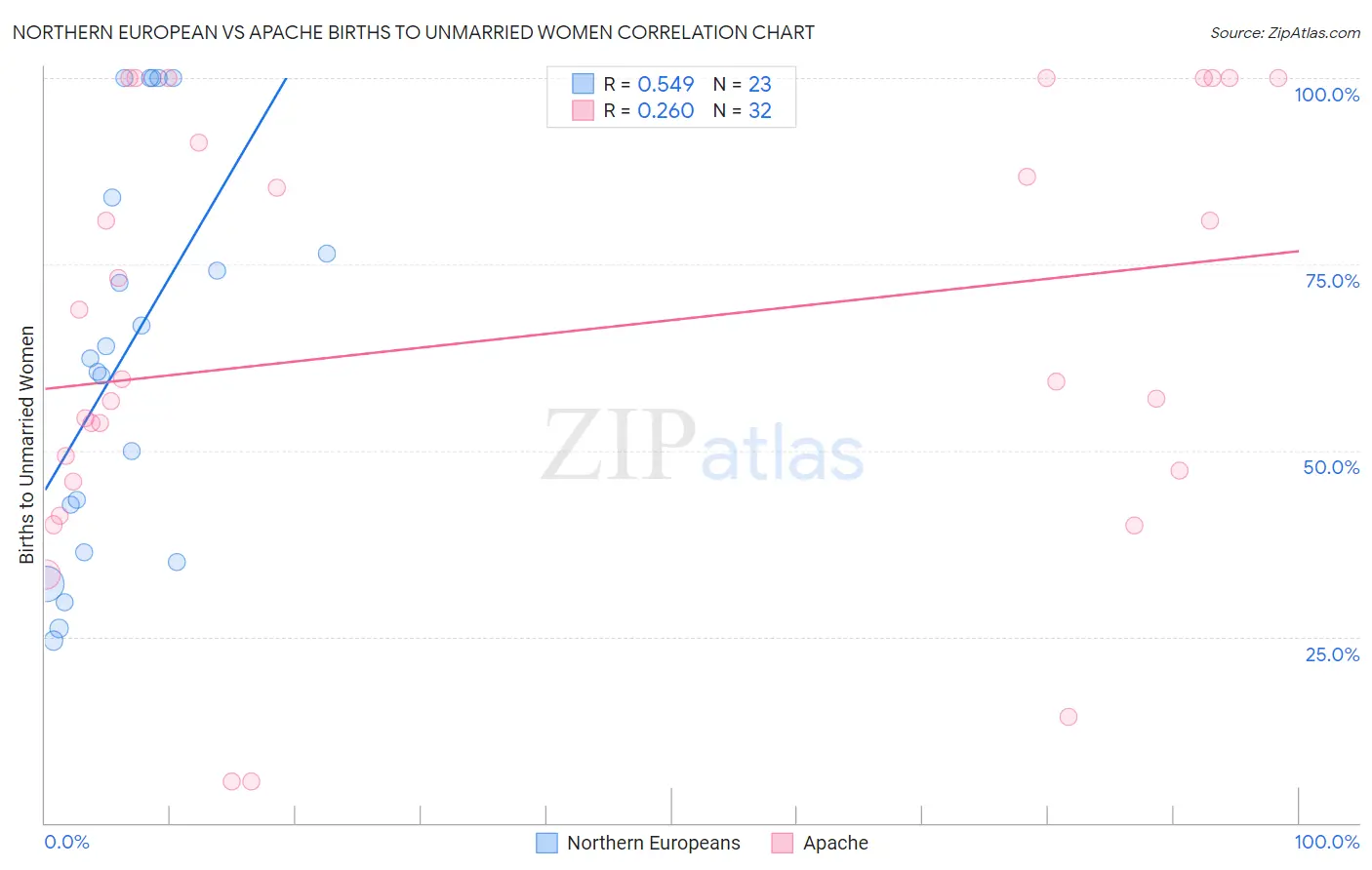 Northern European vs Apache Births to Unmarried Women