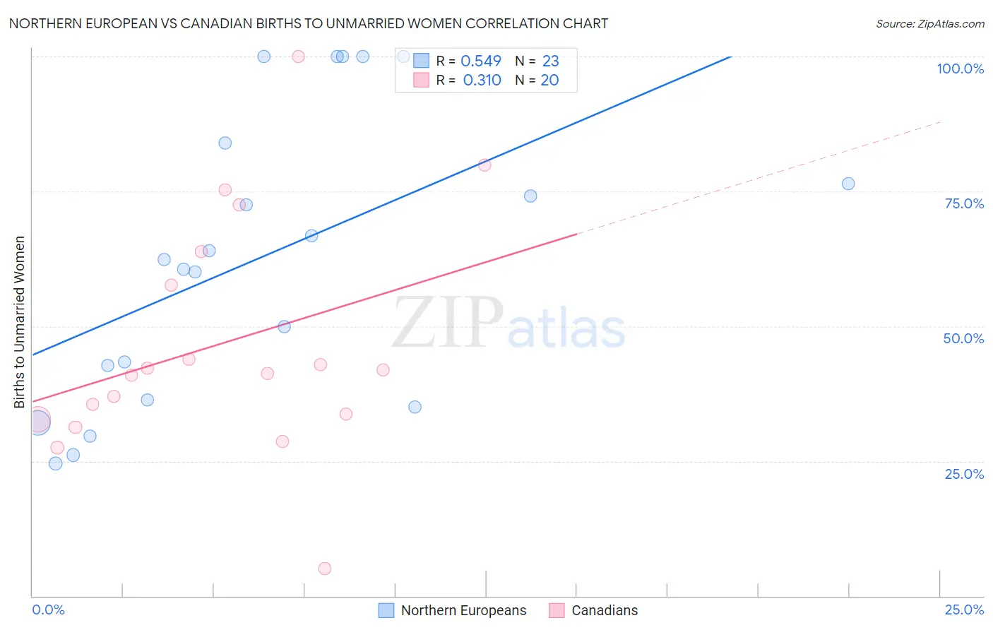 Northern European vs Canadian Births to Unmarried Women