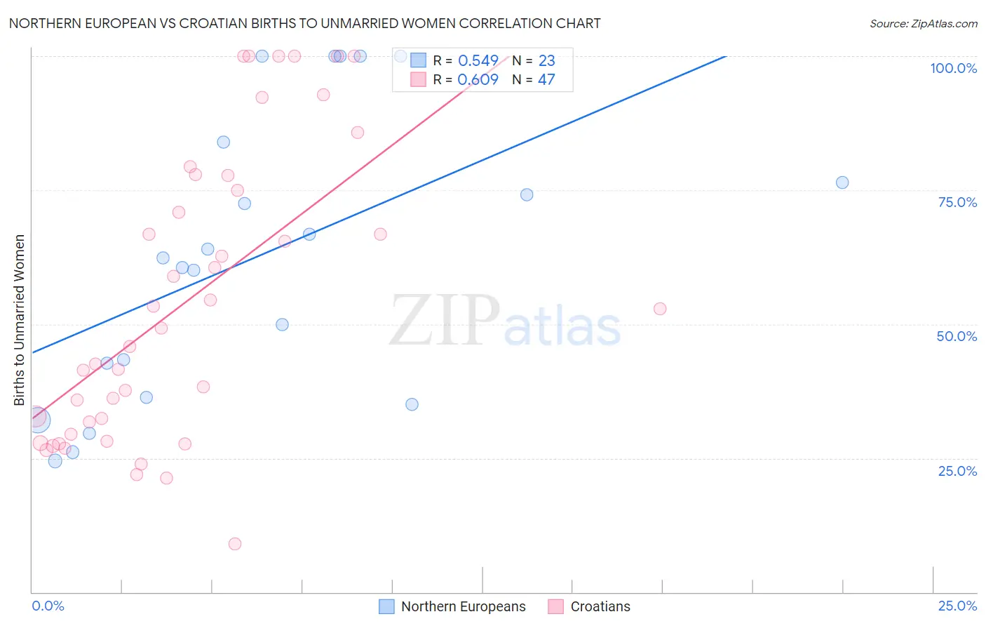 Northern European vs Croatian Births to Unmarried Women