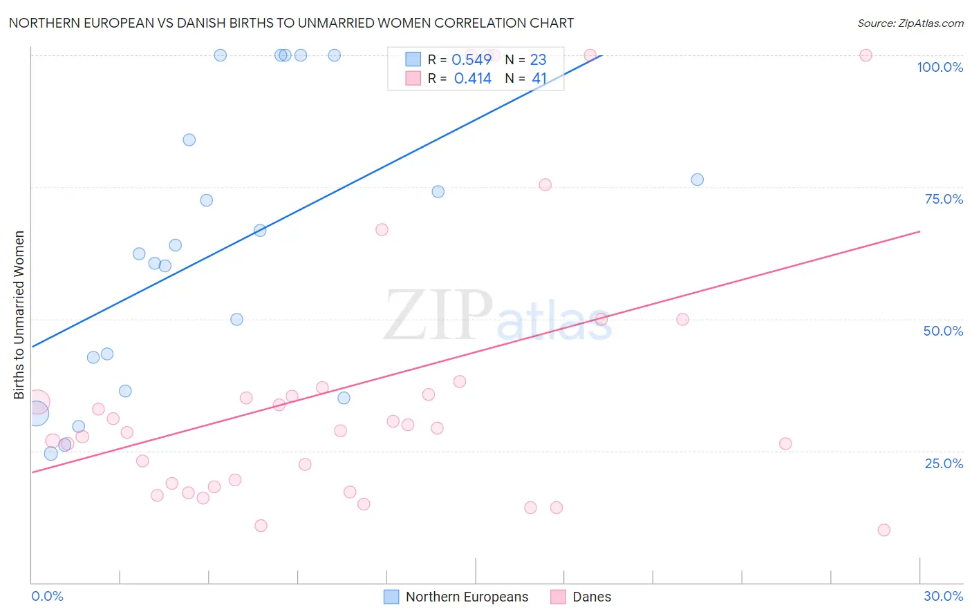 Northern European vs Danish Births to Unmarried Women