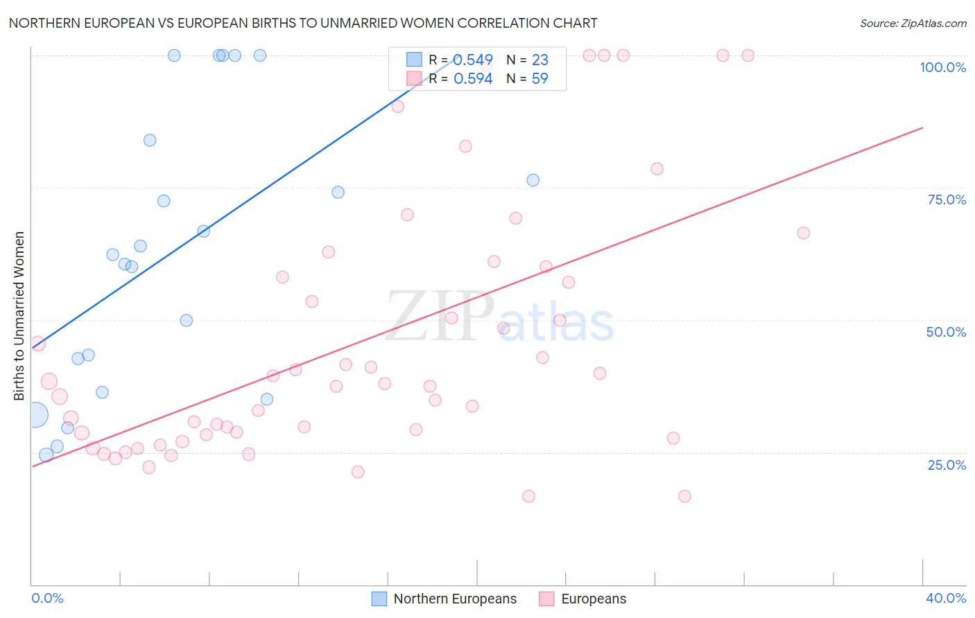 Northern European vs European Births to Unmarried Women