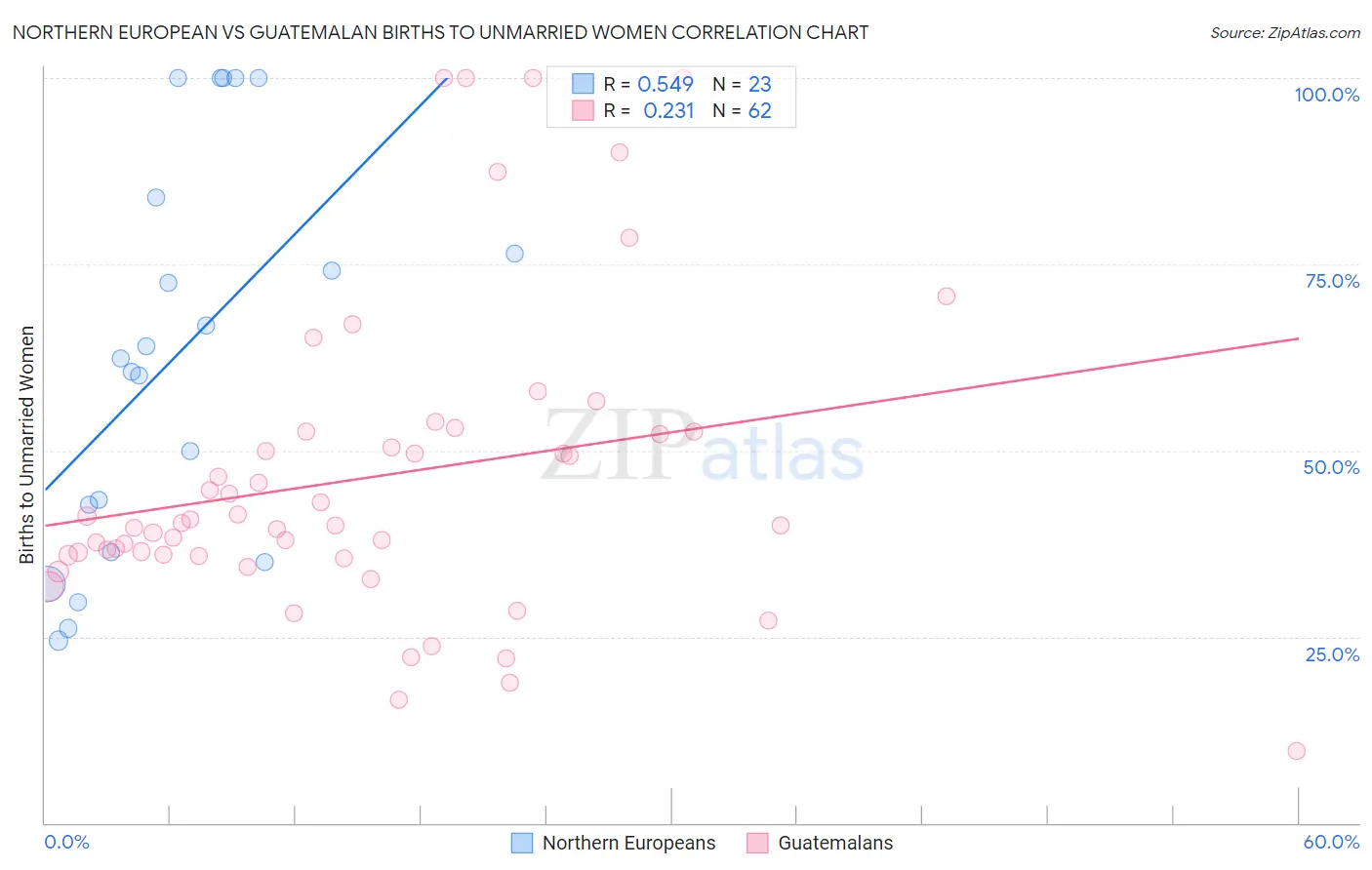 Northern European vs Guatemalan Births to Unmarried Women