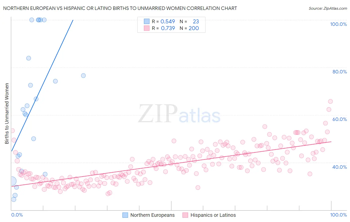 Northern European vs Hispanic or Latino Births to Unmarried Women