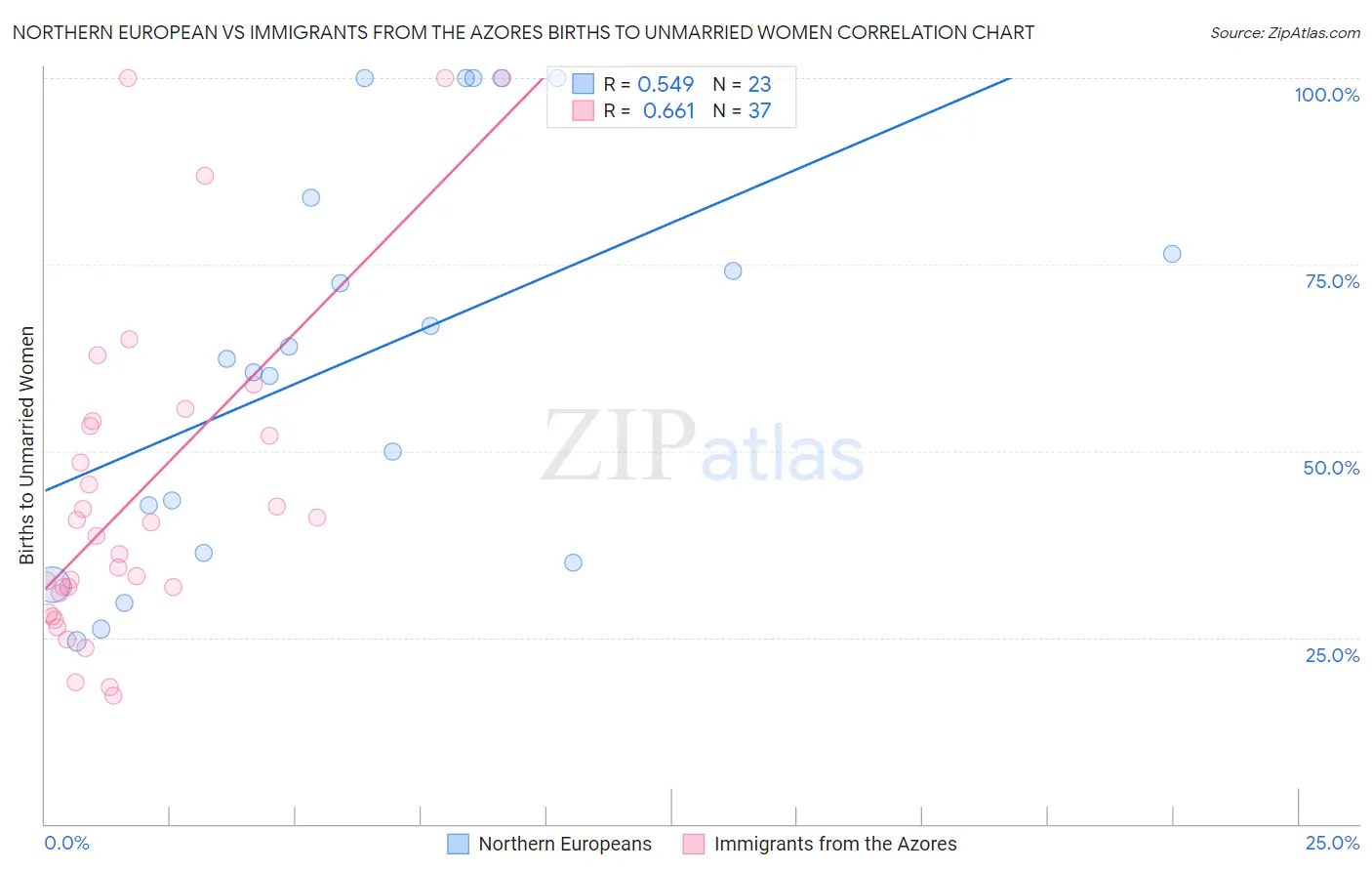 Northern European vs Immigrants from the Azores Births to Unmarried Women