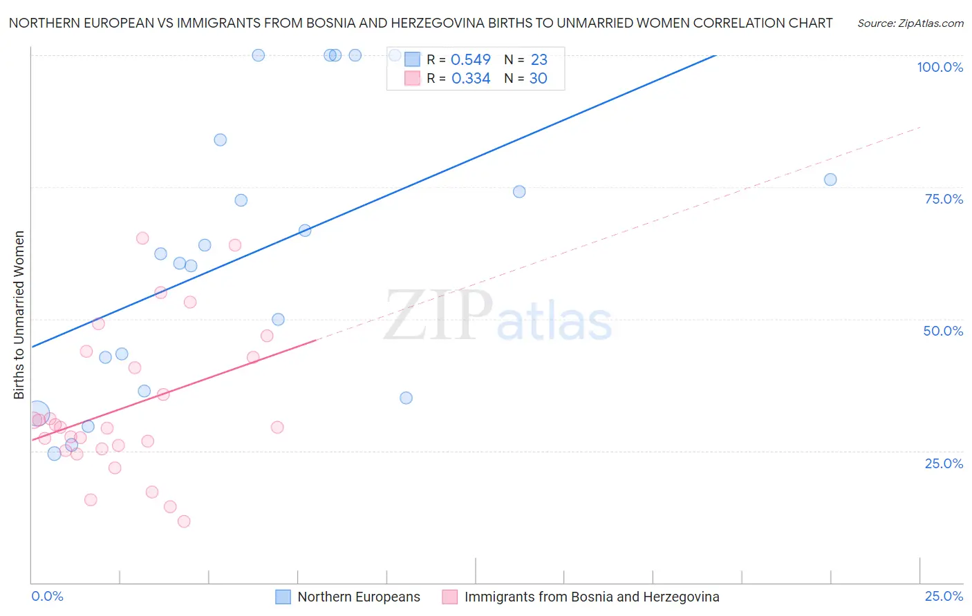 Northern European vs Immigrants from Bosnia and Herzegovina Births to Unmarried Women