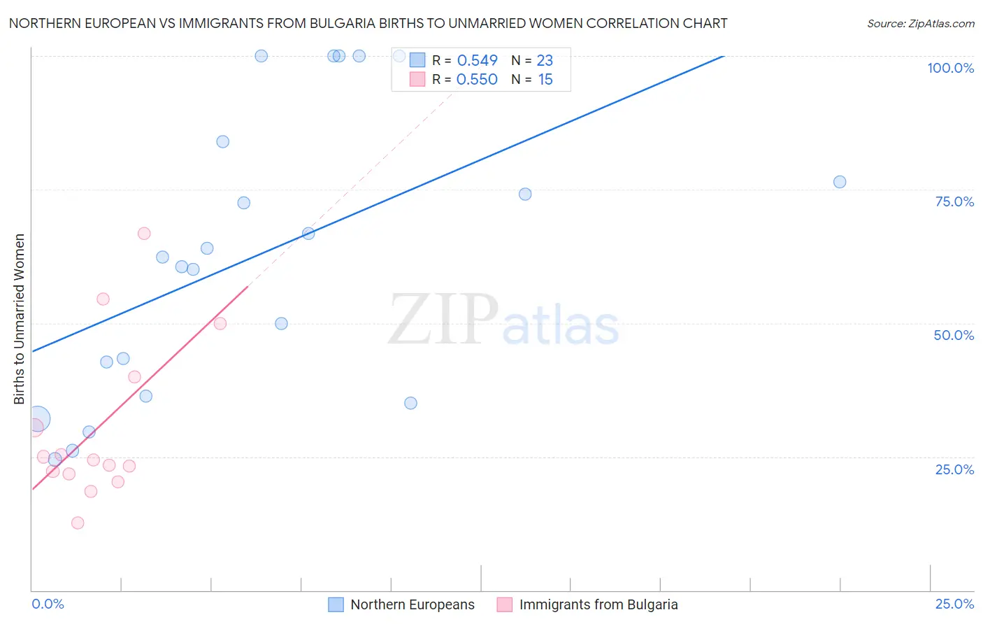 Northern European vs Immigrants from Bulgaria Births to Unmarried Women