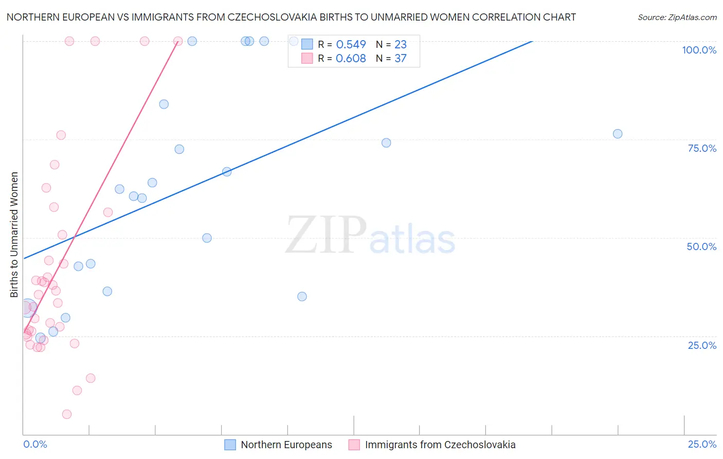 Northern European vs Immigrants from Czechoslovakia Births to Unmarried Women