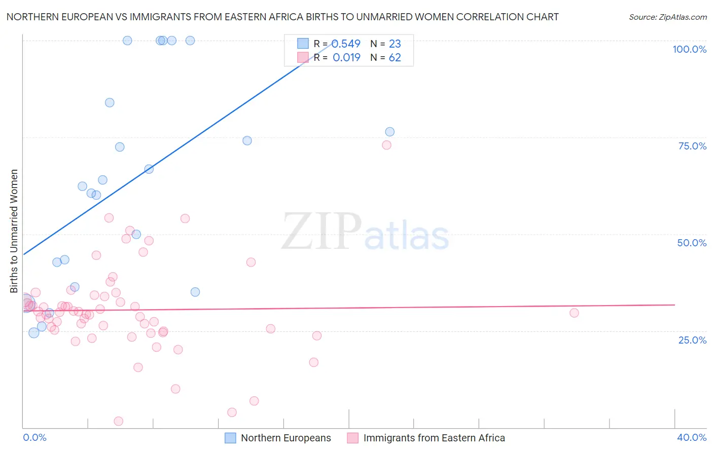 Northern European vs Immigrants from Eastern Africa Births to Unmarried Women