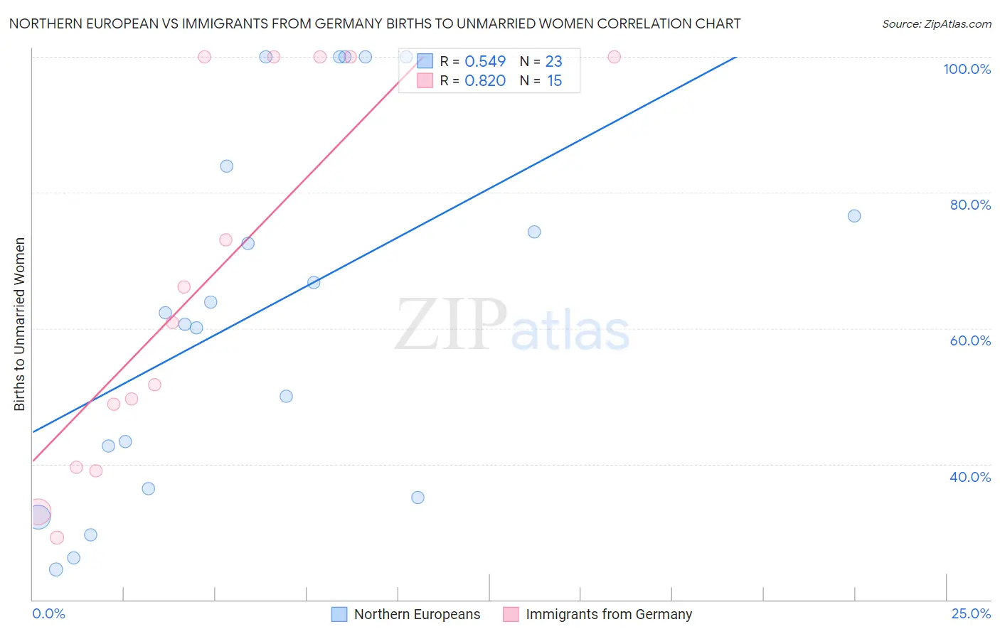 Northern European vs Immigrants from Germany Births to Unmarried Women