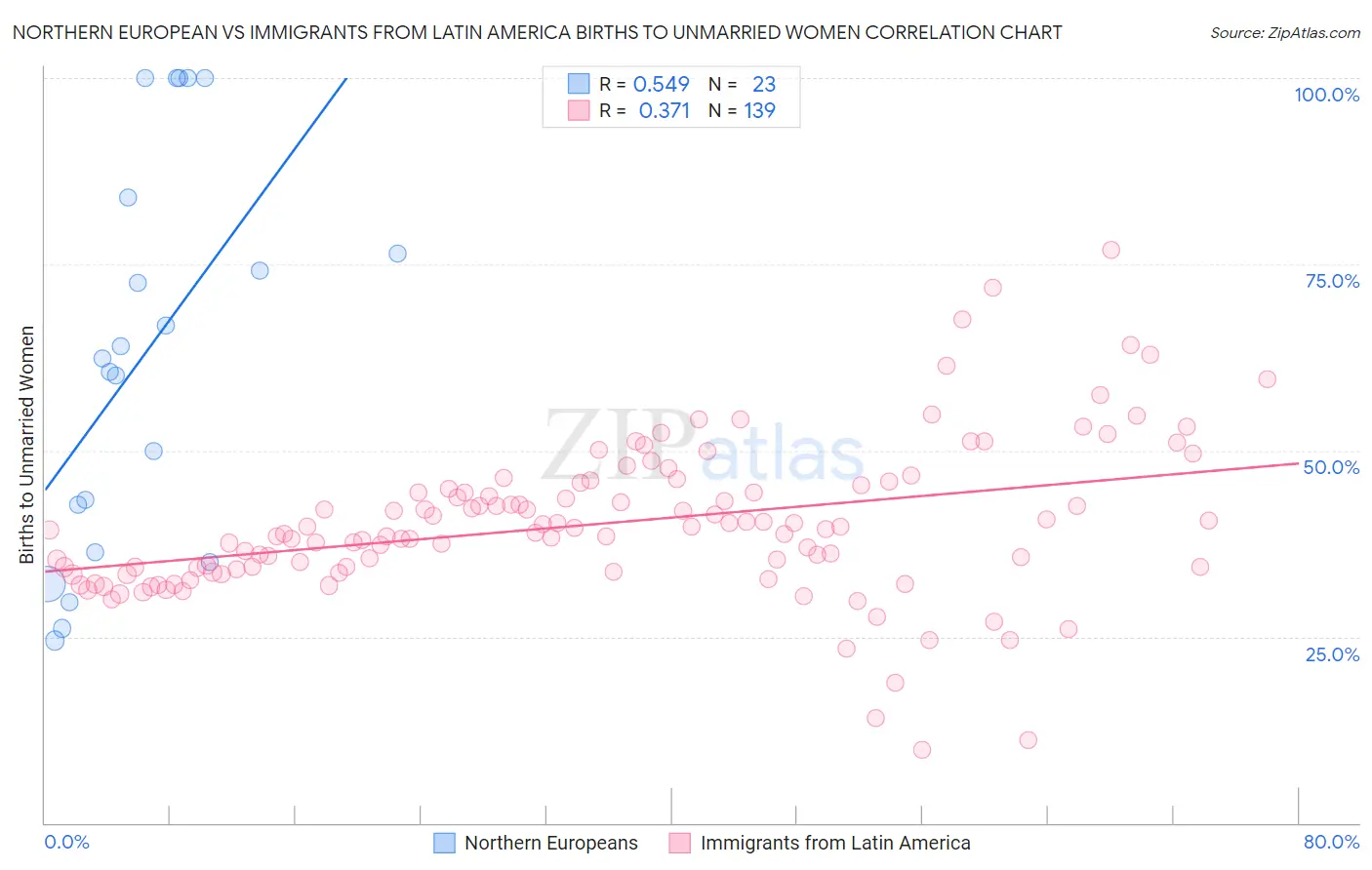 Northern European vs Immigrants from Latin America Births to Unmarried Women