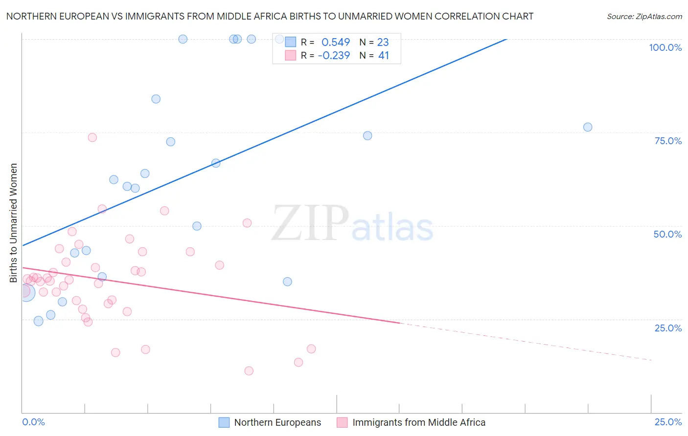 Northern European vs Immigrants from Middle Africa Births to Unmarried Women