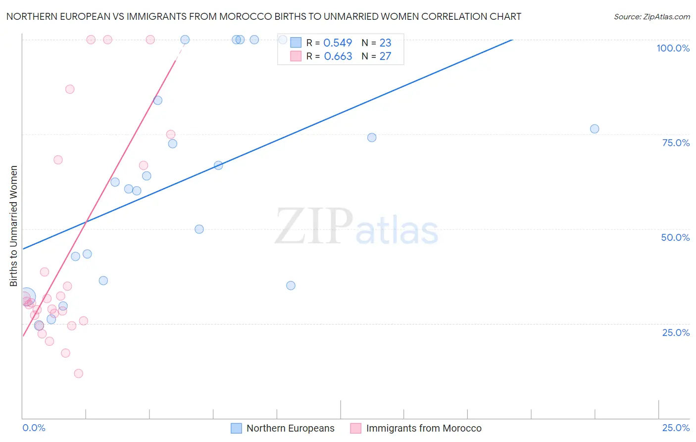 Northern European vs Immigrants from Morocco Births to Unmarried Women