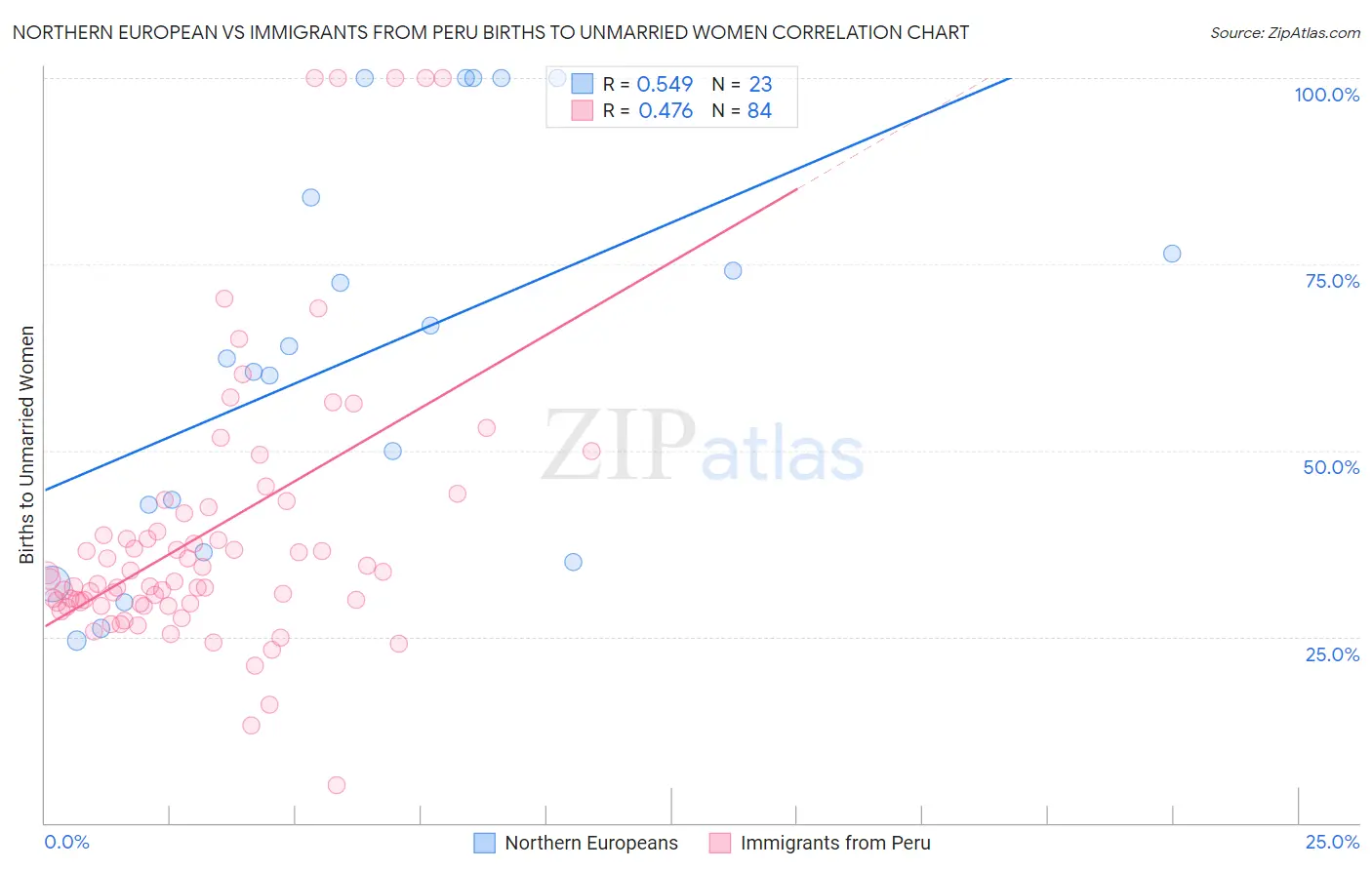 Northern European vs Immigrants from Peru Births to Unmarried Women