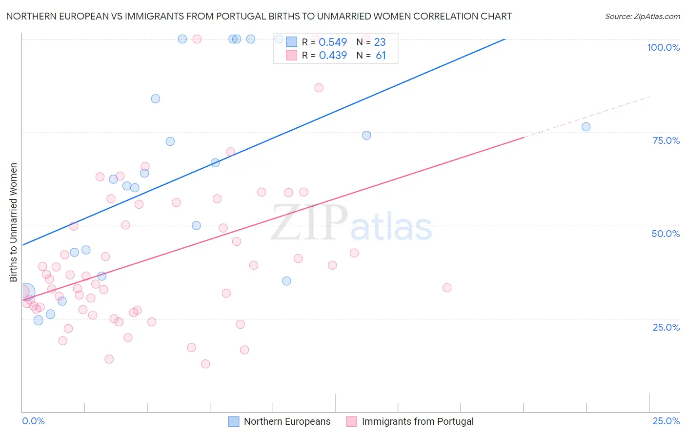 Northern European vs Immigrants from Portugal Births to Unmarried Women