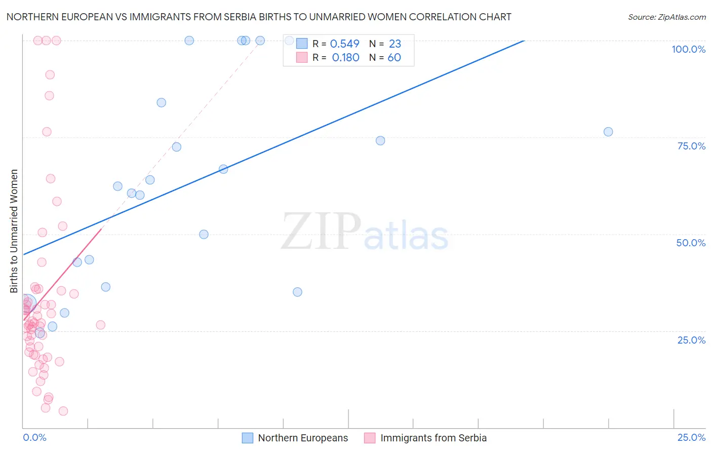 Northern European vs Immigrants from Serbia Births to Unmarried Women