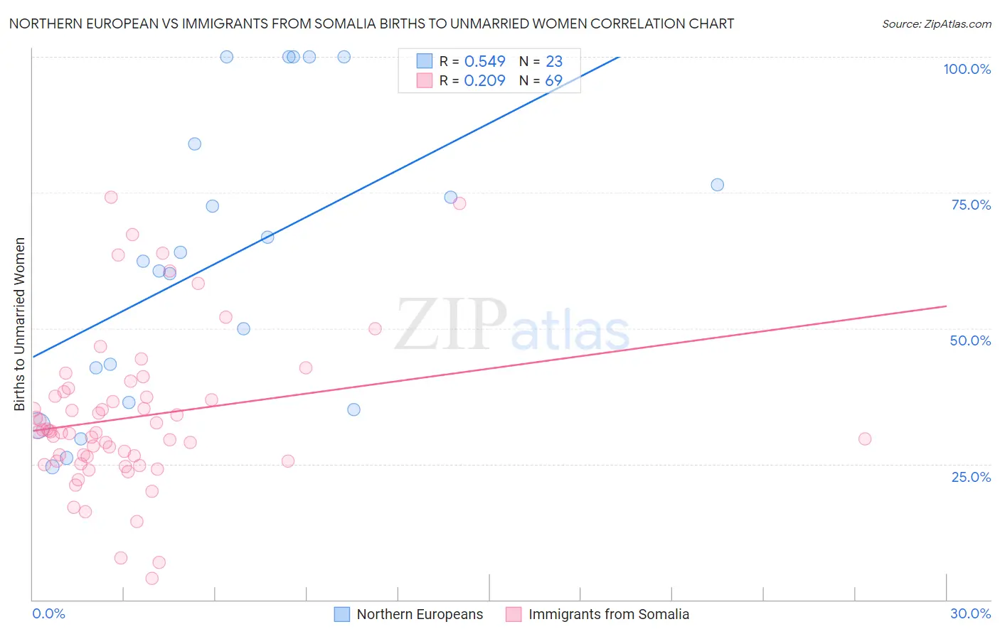 Northern European vs Immigrants from Somalia Births to Unmarried Women