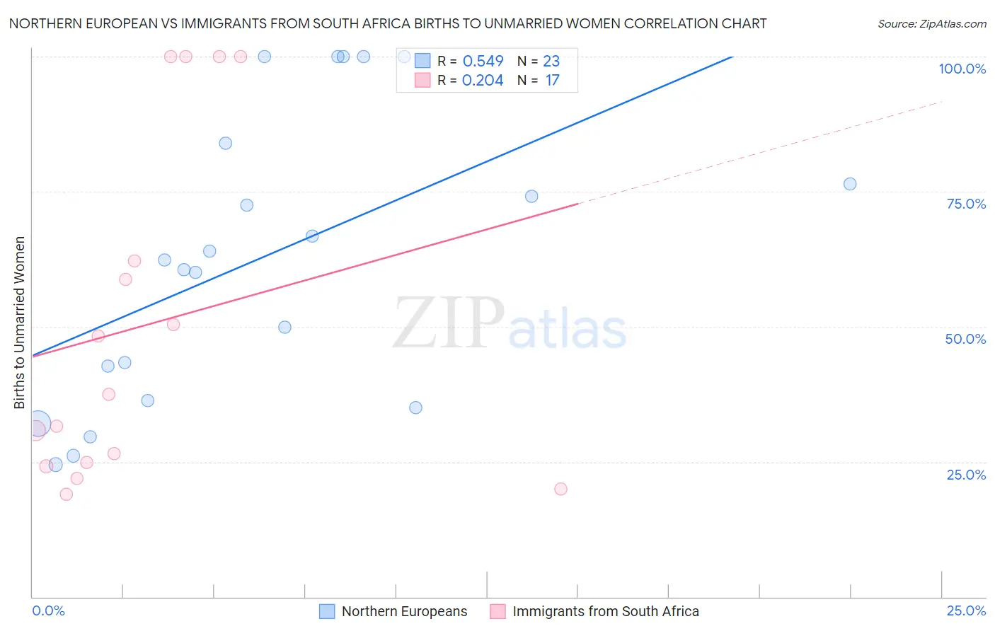 Northern European vs Immigrants from South Africa Births to Unmarried Women