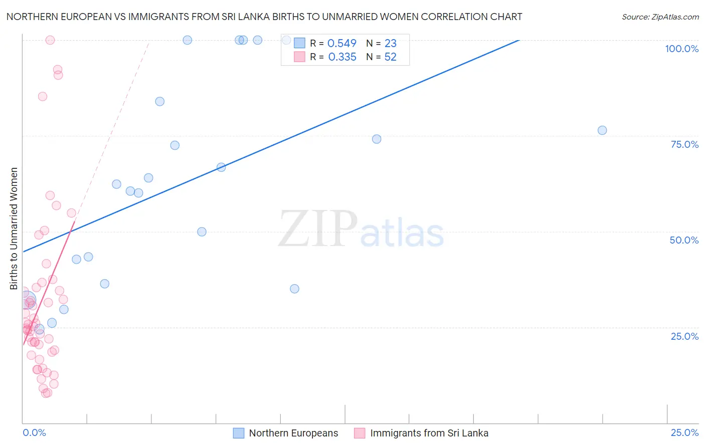 Northern European vs Immigrants from Sri Lanka Births to Unmarried Women