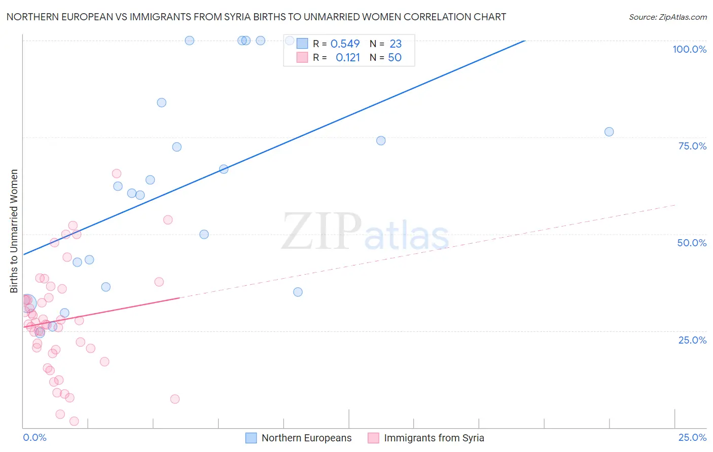 Northern European vs Immigrants from Syria Births to Unmarried Women