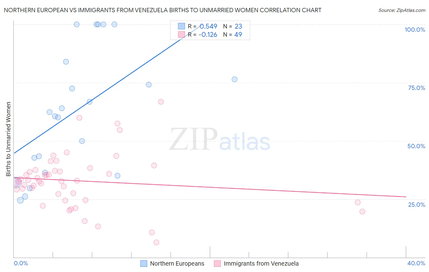 Northern European vs Immigrants from Venezuela Births to Unmarried Women