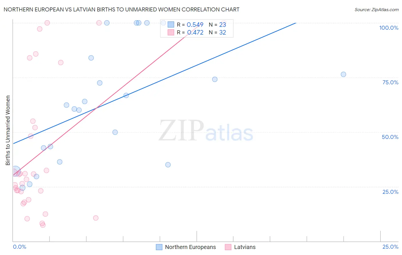 Northern European vs Latvian Births to Unmarried Women