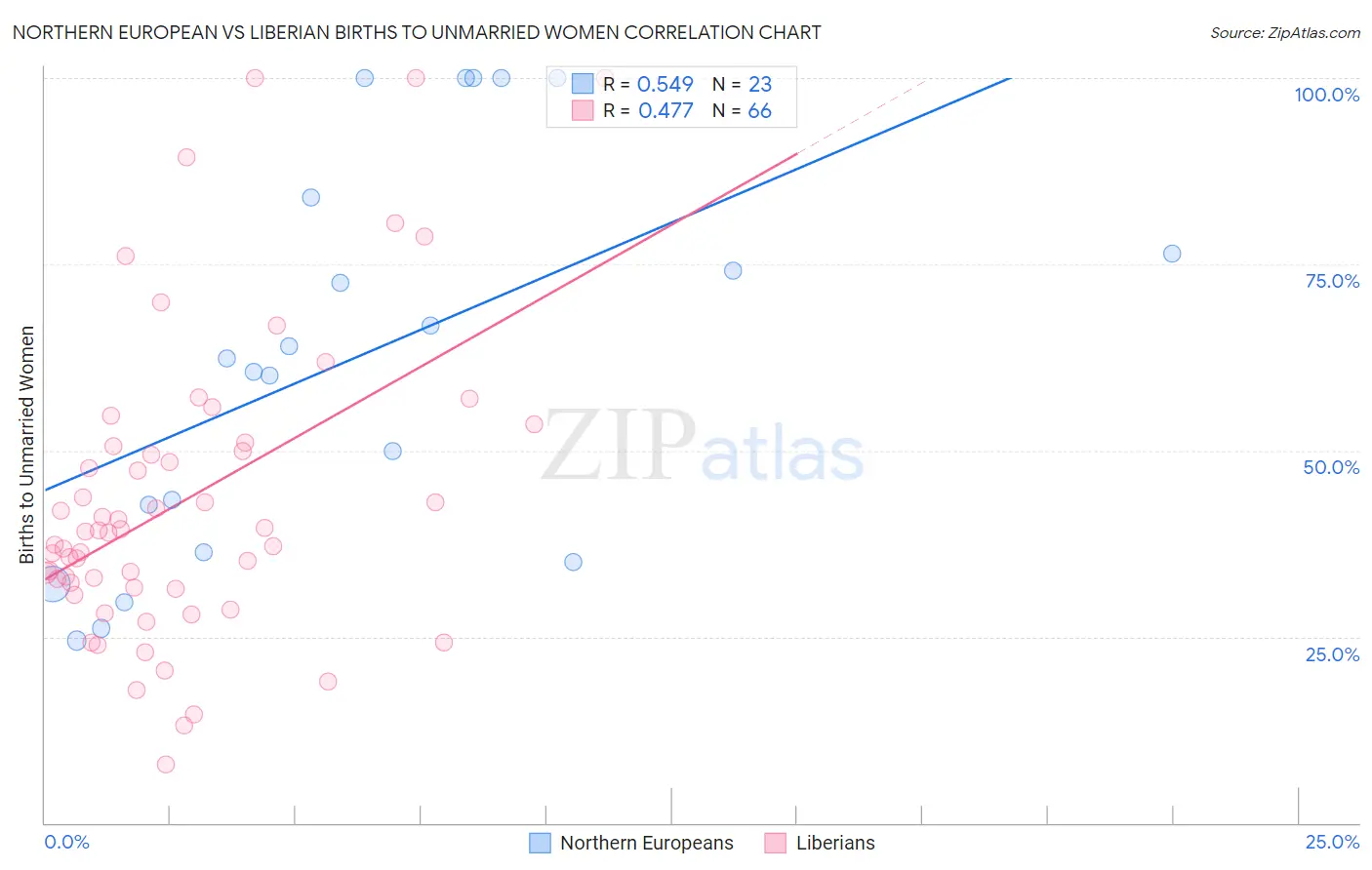 Northern European vs Liberian Births to Unmarried Women