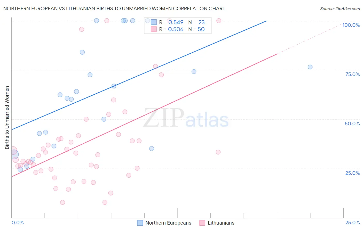 Northern European vs Lithuanian Births to Unmarried Women