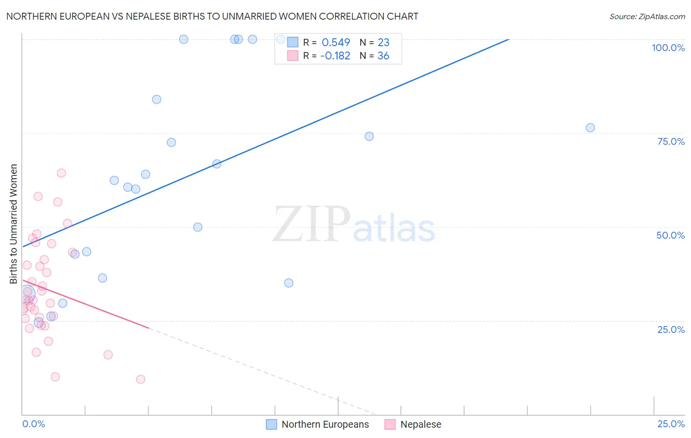 Northern European vs Nepalese Births to Unmarried Women