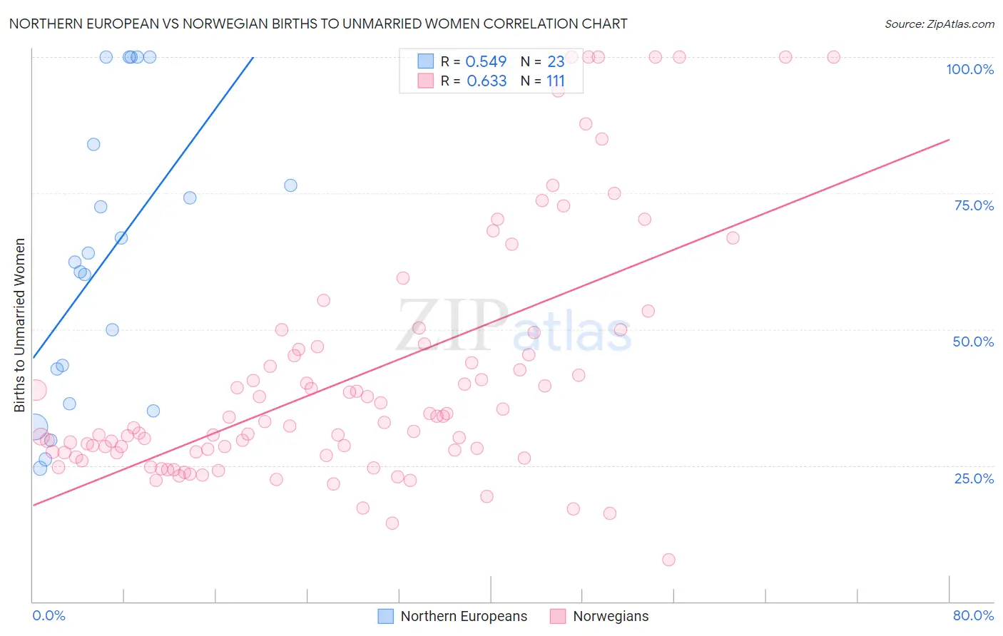 Northern European vs Norwegian Births to Unmarried Women