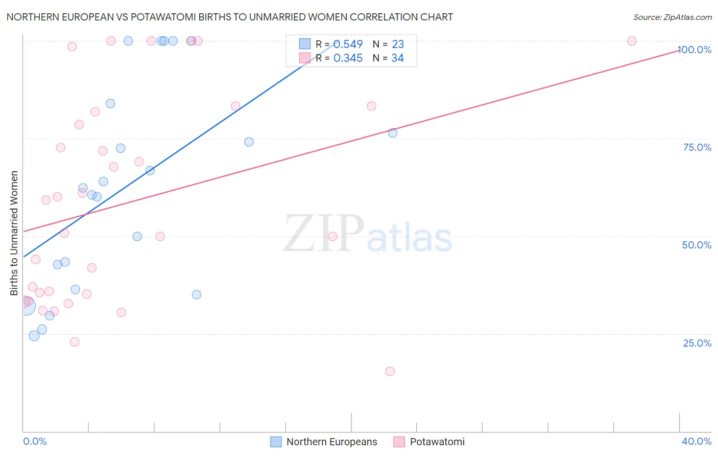 Northern European vs Potawatomi Births to Unmarried Women