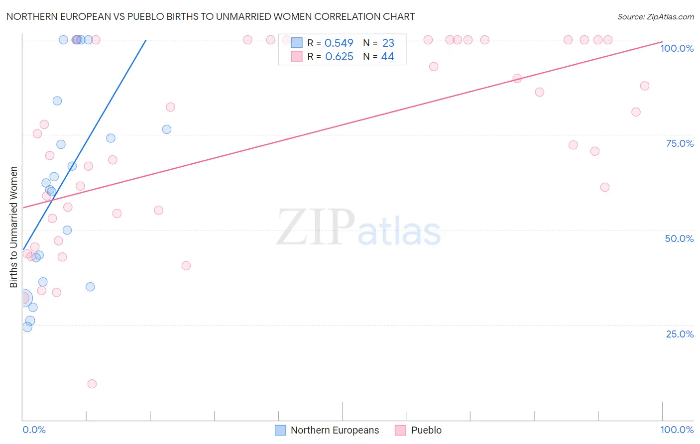 Northern European vs Pueblo Births to Unmarried Women