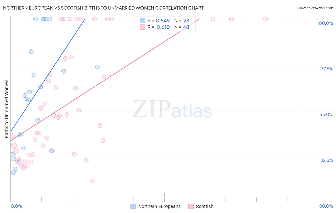 Northern European vs Scottish Births to Unmarried Women