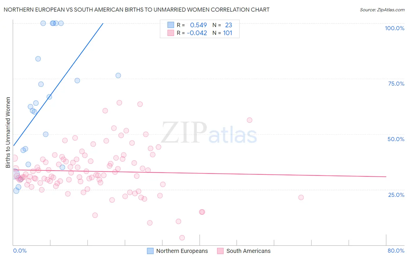 Northern European vs South American Births to Unmarried Women