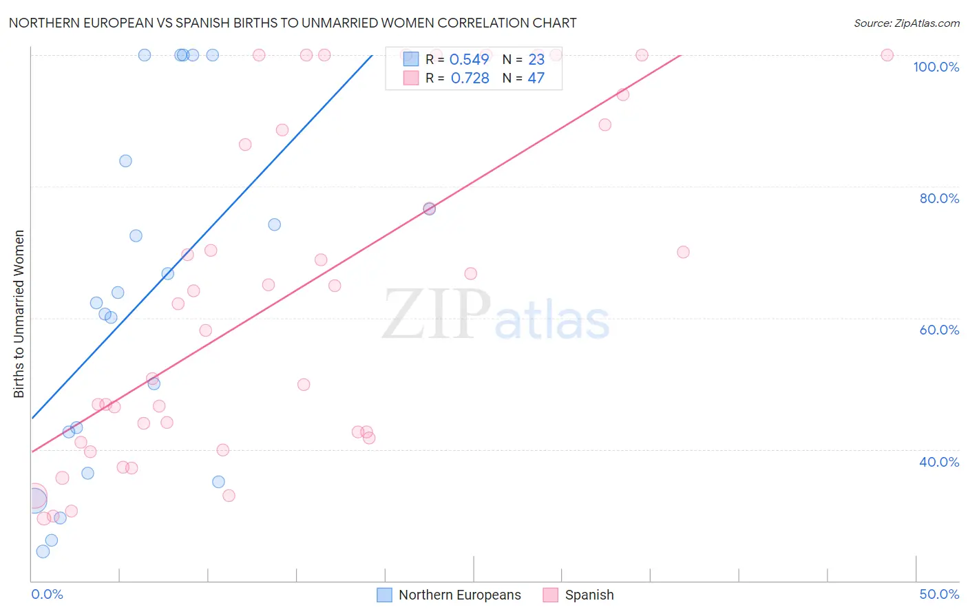 Northern European vs Spanish Births to Unmarried Women