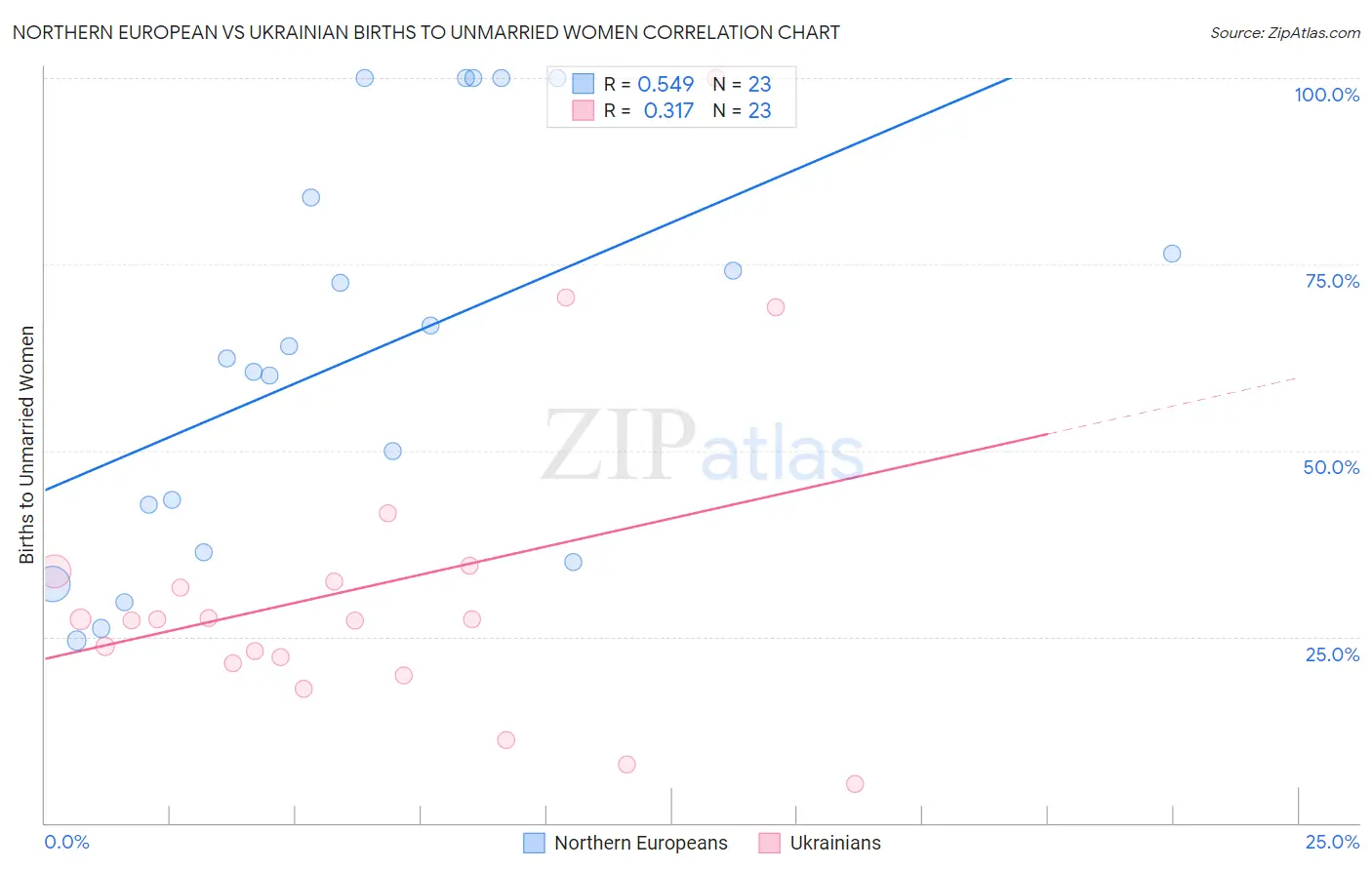 Northern European vs Ukrainian Births to Unmarried Women