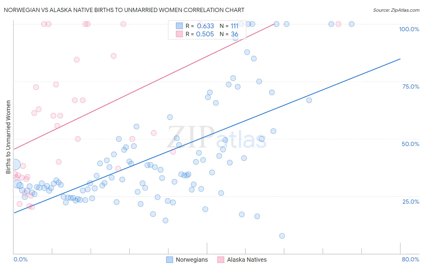 Norwegian vs Alaska Native Births to Unmarried Women