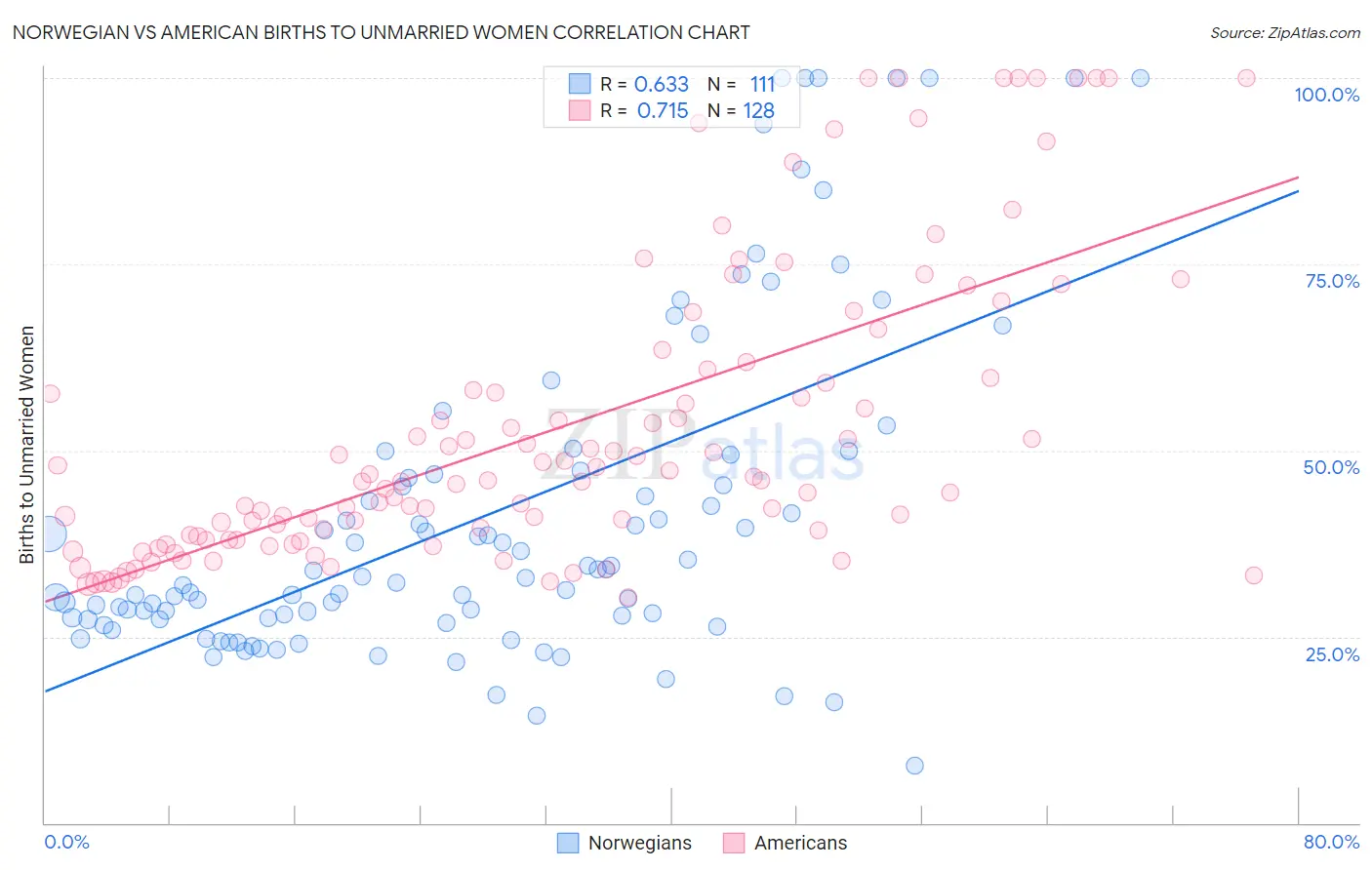 Norwegian vs American Births to Unmarried Women