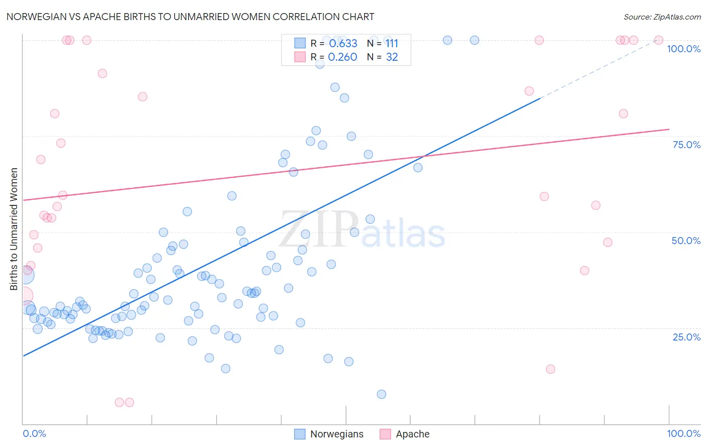 Norwegian vs Apache Births to Unmarried Women