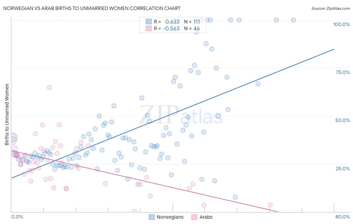 Norwegian vs Arab Births to Unmarried Women