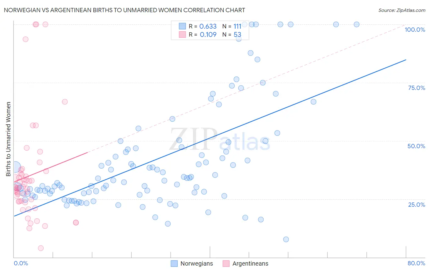 Norwegian vs Argentinean Births to Unmarried Women