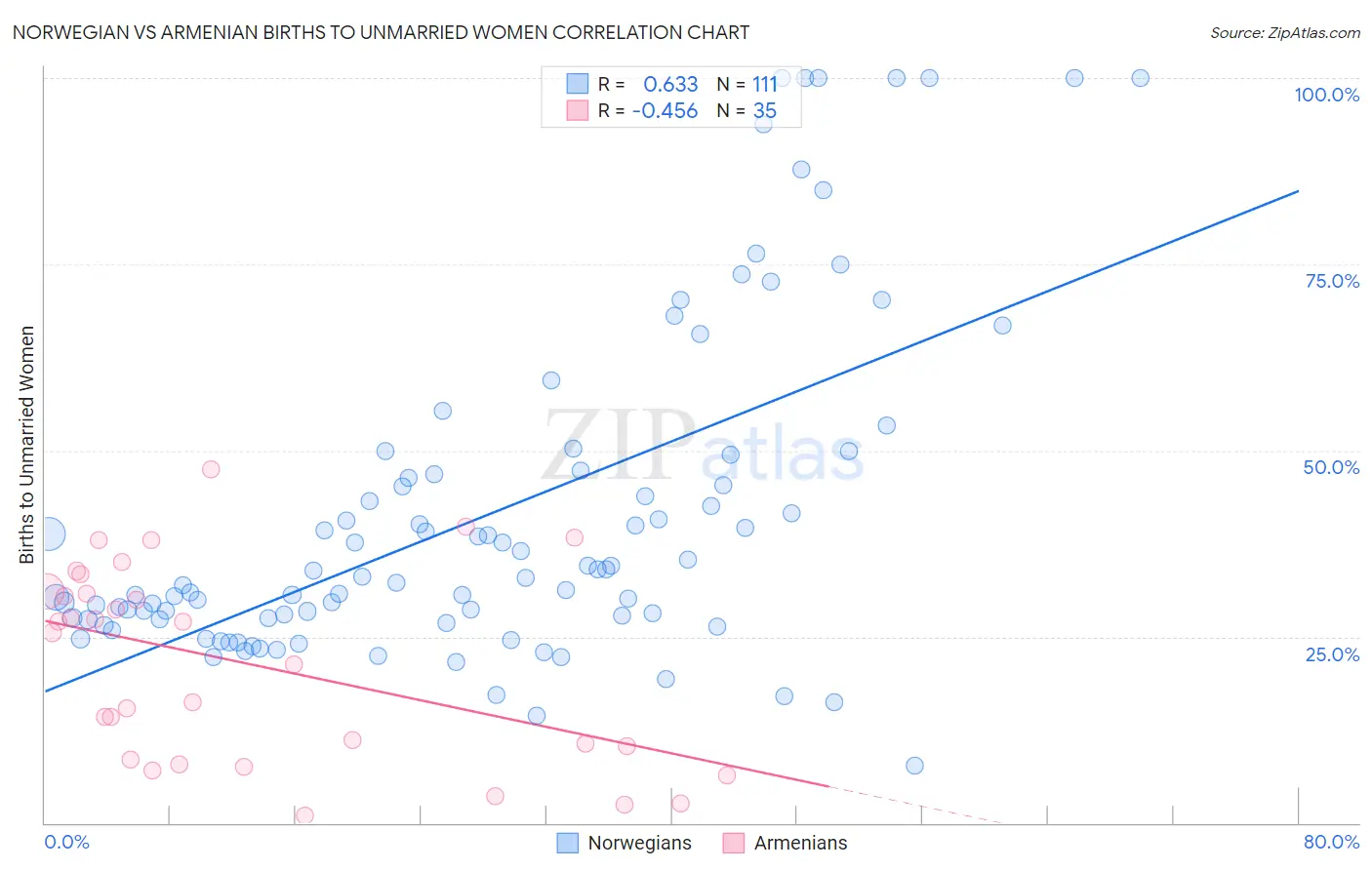 Norwegian vs Armenian Births to Unmarried Women