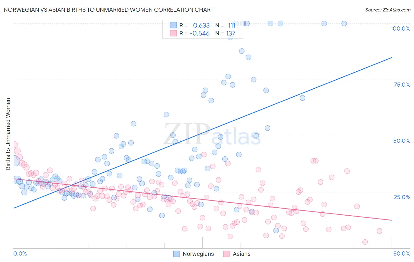 Norwegian vs Asian Births to Unmarried Women