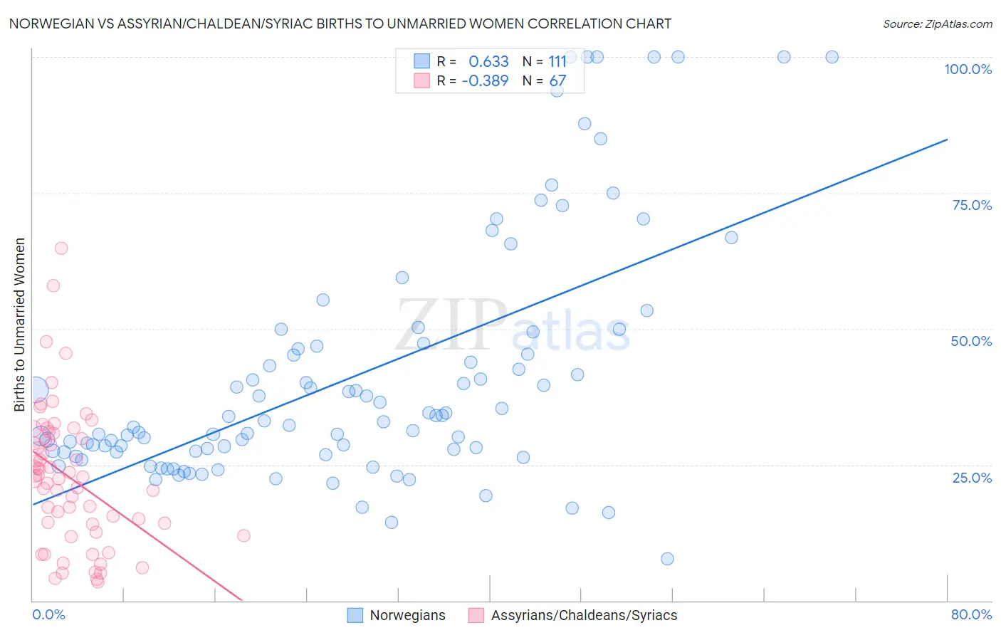 Norwegian vs Assyrian/Chaldean/Syriac Births to Unmarried Women