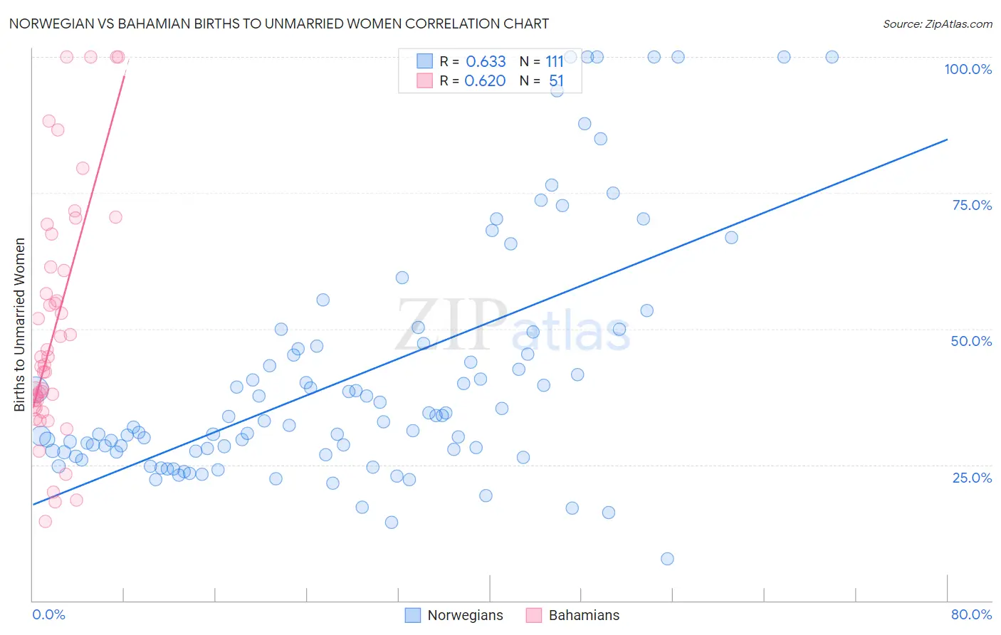 Norwegian vs Bahamian Births to Unmarried Women