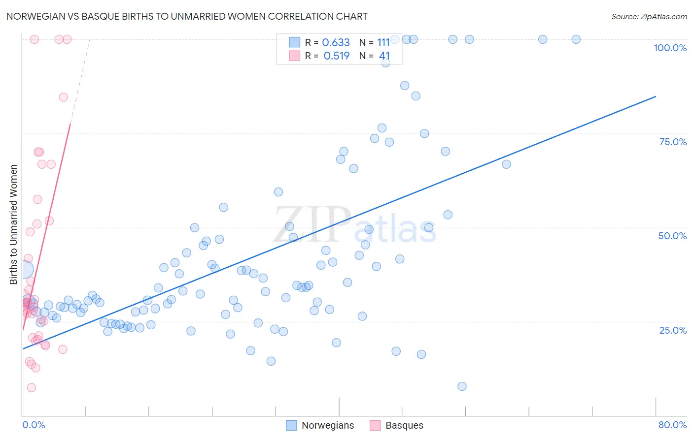 Norwegian vs Basque Births to Unmarried Women