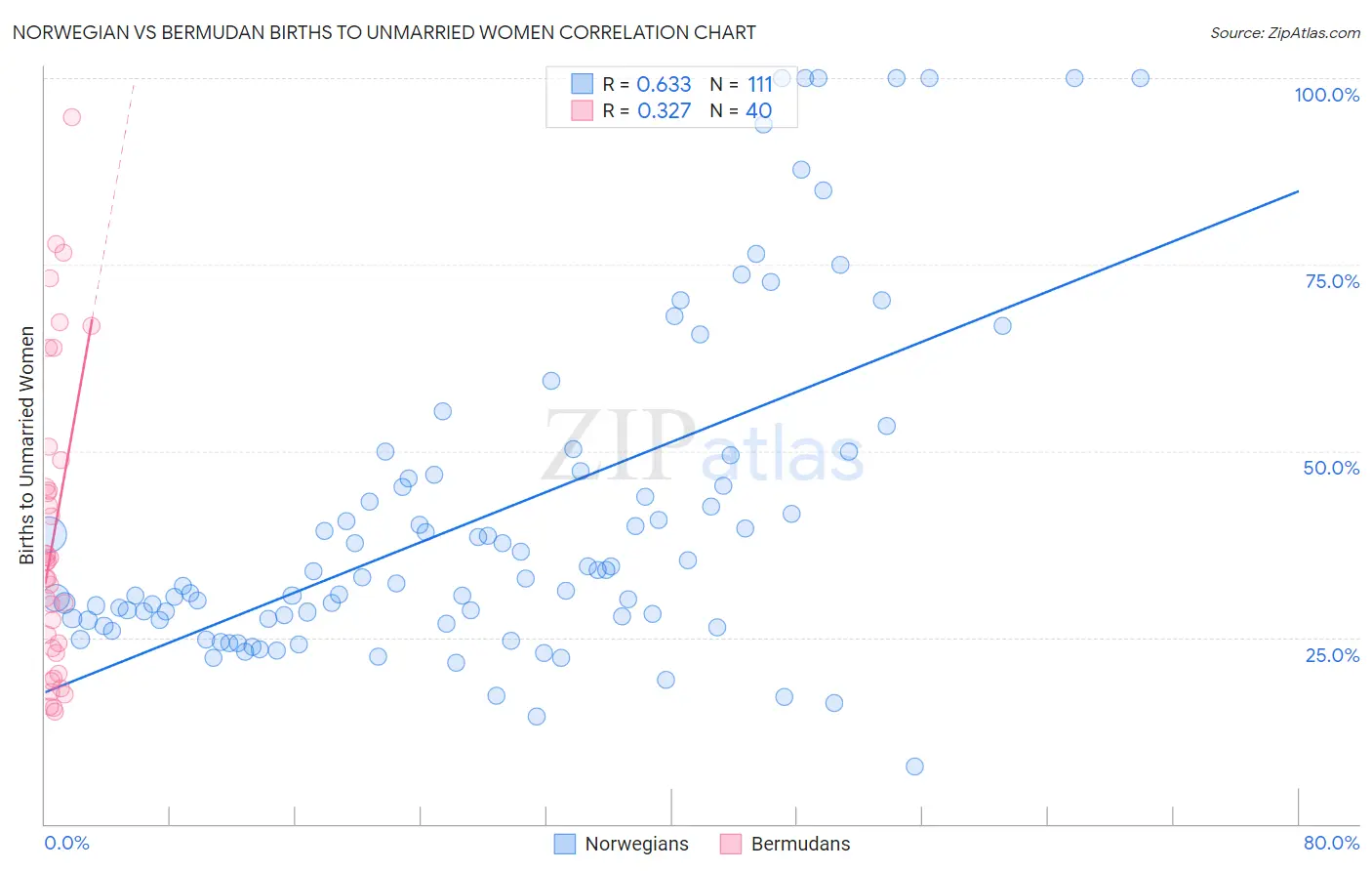 Norwegian vs Bermudan Births to Unmarried Women