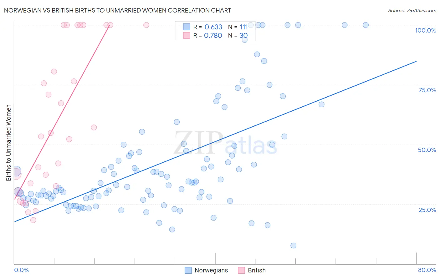 Norwegian vs British Births to Unmarried Women